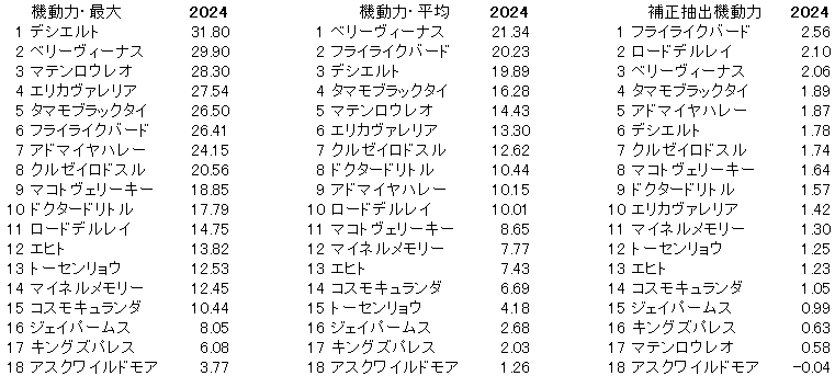 2024　中日新聞杯　機動力